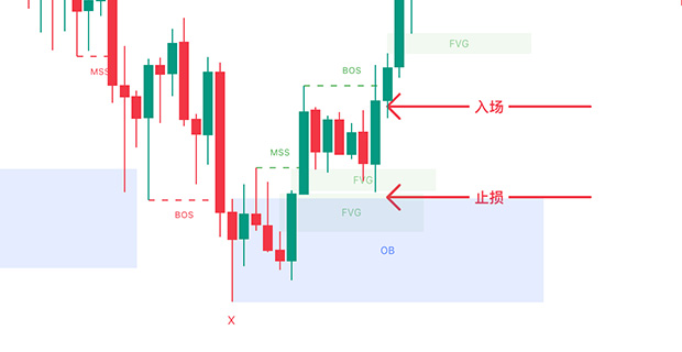 5分钟入场专用指标：SMCpro entryking v2盛大发布